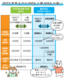 NISAと新NISA違い