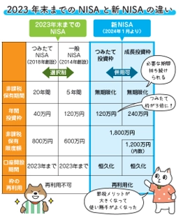 新ＮＩＳＡで高まる投資熱】森永康平 著『新NISA対応版 いちばん