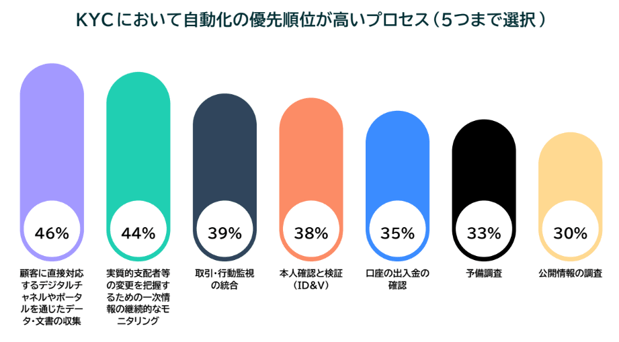 KYCにおいて自動化の優先順位が高いプロセス