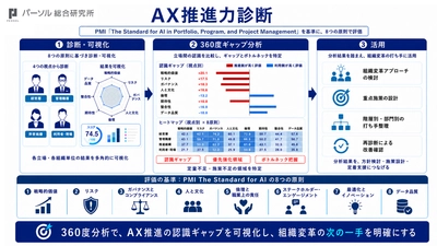 AI活用が組織に定着しない課題に着目　 パーソル総研、「AX推進力診断」を開始