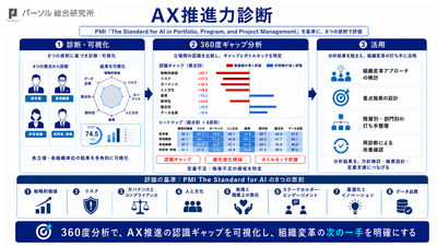 8つの原則によるセルフ診断からスコア化・可視化を経て、改善・展開アクションにつなげる『AX推進力診断』