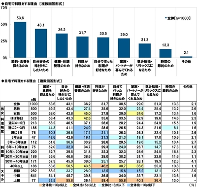 自宅で料理をする理由