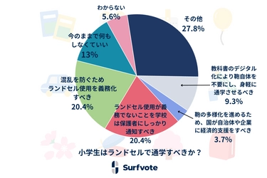 Surfvote結果公表「小学生はランドセルで通学すべきか？」