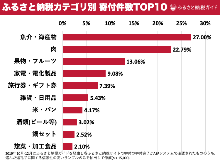 ふるさと納税カテゴリ別 寄付件数TOP10