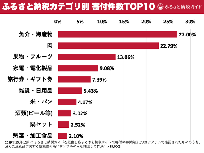 ふるさと納税カテゴリ別 寄付件数TOP10