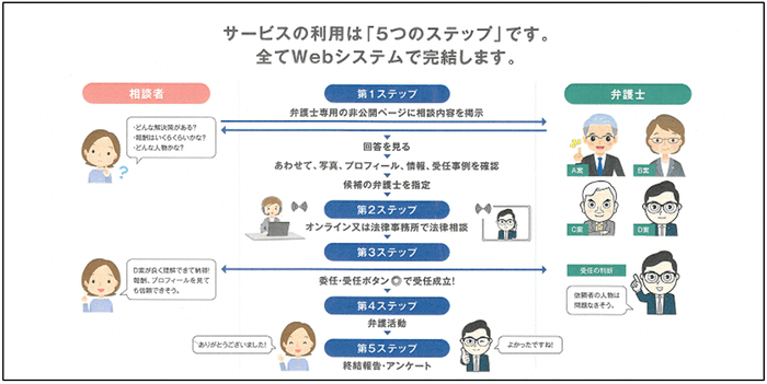 サービス利用は「5つのステップ」
