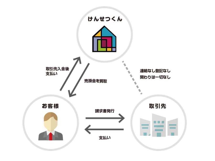 ファクタリングサービスの流れ