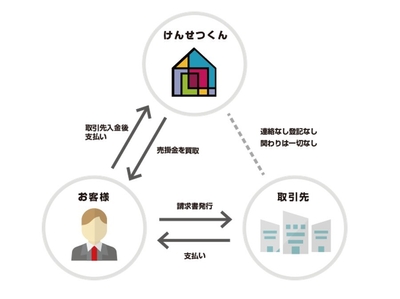 ファクタリングサービスの流れ