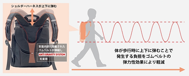 サスペンション機能で体感重量を軽減