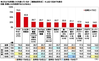 どのような料理レシピを使っているか