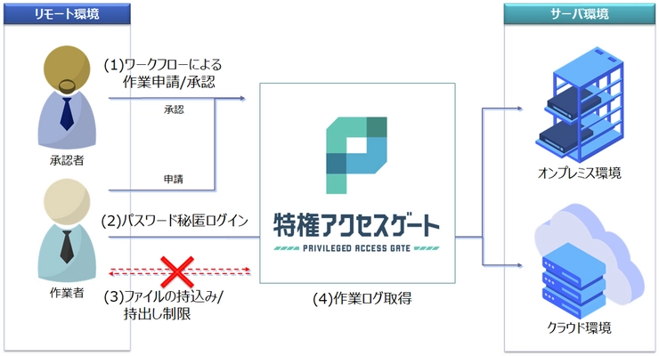三菱総研DCS、エンカレッジ・テクノロジとの協業により 2021年3月よりシステム管理者向け テレワークソリューション「特権アクセスゲート」を提供開始