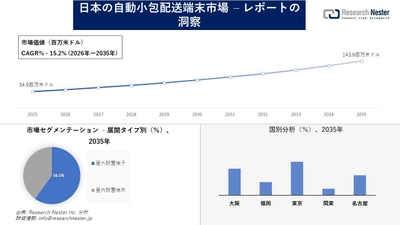 日本の自動小包配送端末市場調査の発展、傾向、需要、成長分析および予測2026―2035年