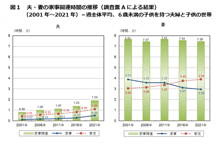 出典：総務省「社会生活基本調査」を基に内閣府男女共同参画局作成