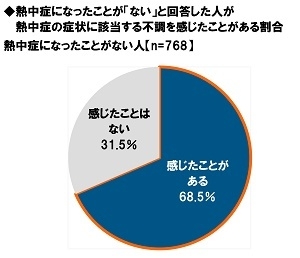 熱中症になったことが「ない」と回答した人が熱中症の症状に該当する不調を感じたことがある割合