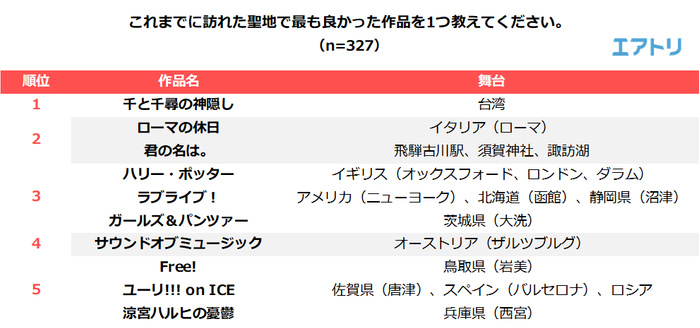 （聖地巡礼をした事がある人）これまでに訪れた聖地で最も良かった作品を一つ教えてください。