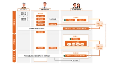 脱Excel依存運用！予算・実績集計の自動化と分析・報告の高度化で 戦略的なPDCAサイクルを実現する「OZO3予実」をリリース