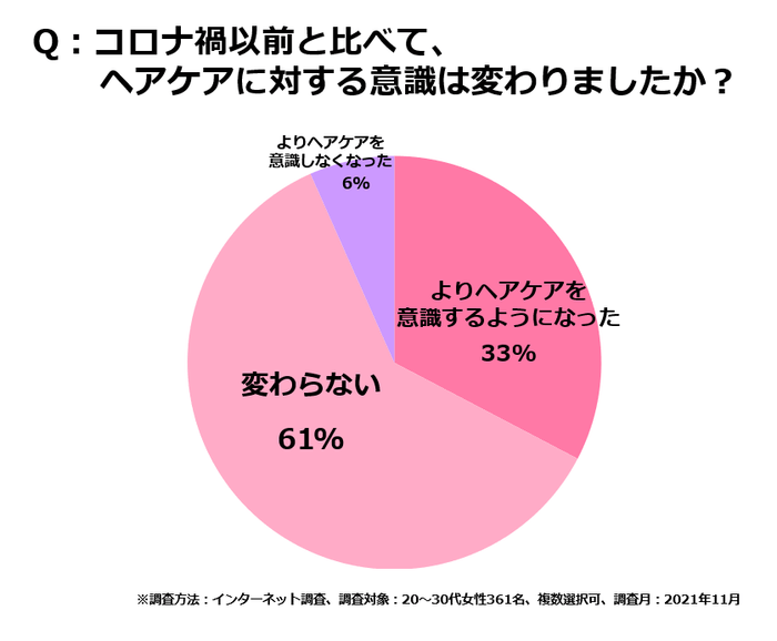 ＜図3＞コロナ禍以前と比較してのヘアケアに対する意識変化