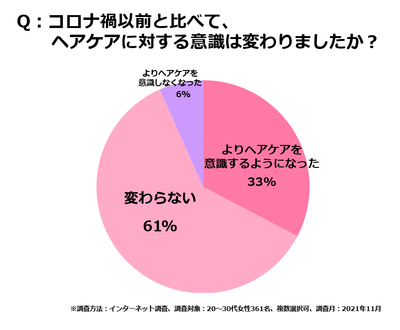 <図3>コロナ禍以前と比較してのヘアケアに対する意識変化
