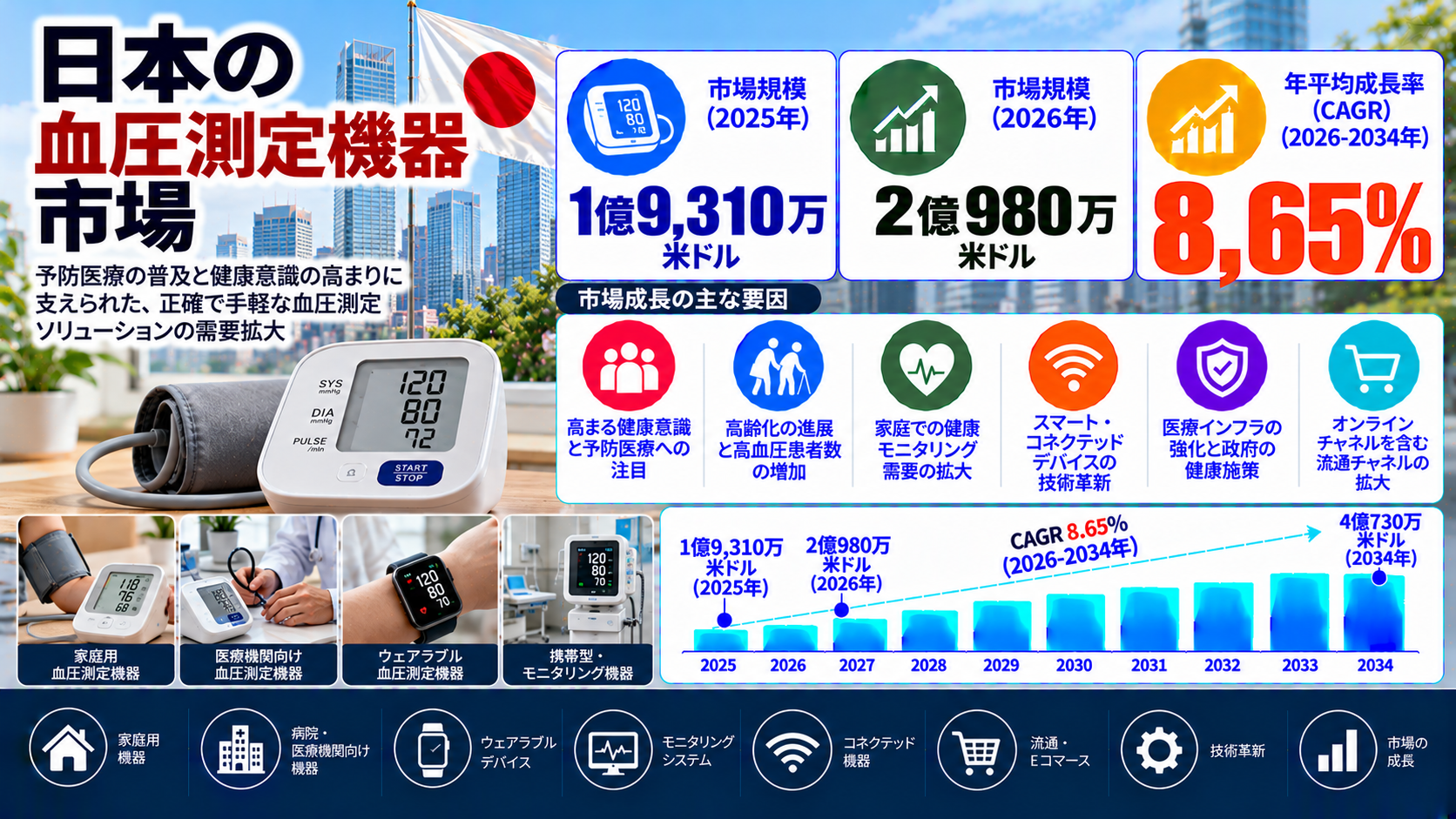 日本における血圧測定機器市場調査レポート:市場規模、シェア、技術動向、主要メーカー、および予測(2026年~2034年)