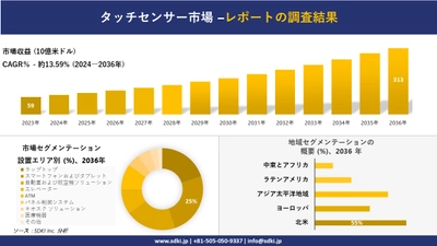 タッチセンサー市場の発展、傾向、需要、成長分析および予測2024ー2036年