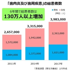 30代以上の3人に2人が「歯周病」の時代　 歯周病予防の新常識は「S-903 納豆菌」