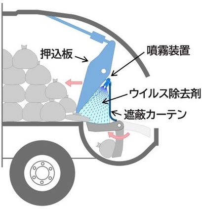 遮蔽カーテンでごみ汁やその飛沫を遮蔽