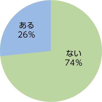 質問9回答円グラフ