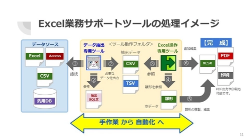 Excel業務サポートツール／様々なデータソースから Excel帳票を作成できるツールをリリースしました。