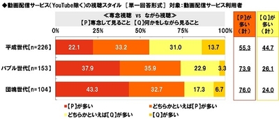 動画配信サービス（YouTube除く）の視聴スタイル≪専念視聴　vs　ながら視聴≫