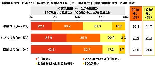 動画配信サービス（YouTube除く）の視聴スタイル≪専念視聴　vs　ながら視聴≫