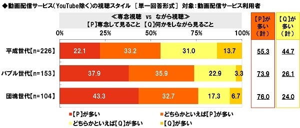 動画配信サービス(YouTube除く)の視聴スタイル≪専念視聴 vs ながら視聴≫