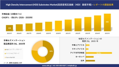 High Density Interconnect (HDI) Substrates Market(高密度相互接続（HDI）基板市場) 傾向、需要、成長分析、および2026－2035年の予測