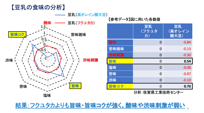 豆乳の食味の分析結果