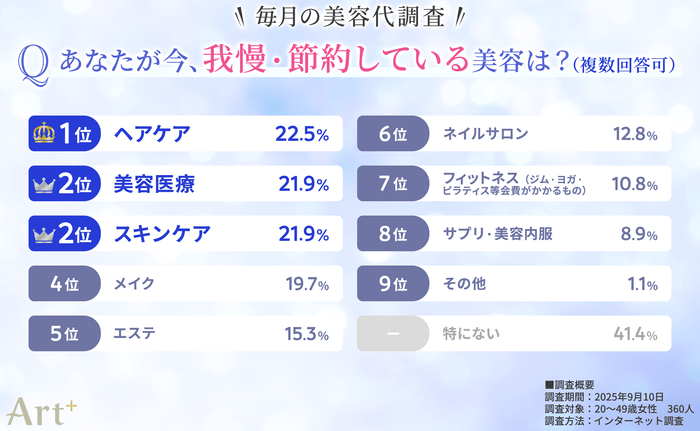 画像4（あなたが今、我慢・節約している美容は？）