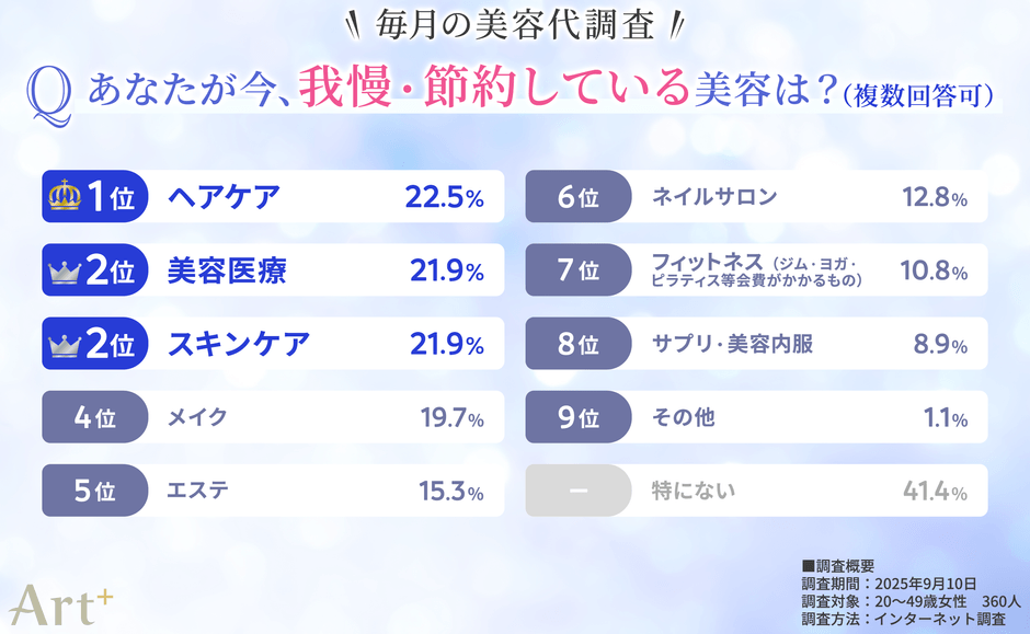 画像4（あなたが今、我慢・節約している美容は？）