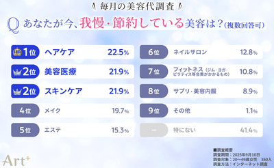 画像4(あなたが今、我慢・節約している美容は?)