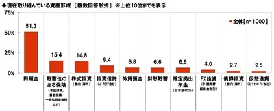 現在取り組んでいる資産形成