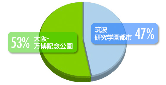 【万博の地対決】円グラフ