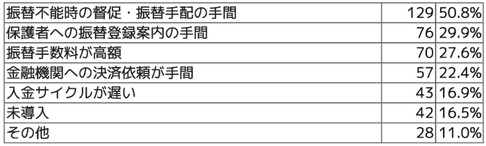 Q4 口座振替における課題について、当てはまるものをすべてお選びください(複数回答可)。