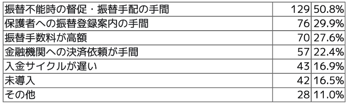 Q4 口座振替における課題について、当てはまるものをすべてお選びください(複数回答可)。