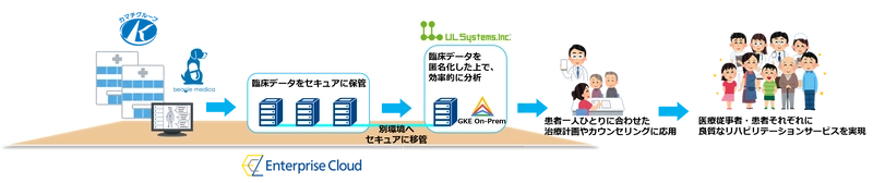 データ利活用によるリハビリテーションプログラムの さらなる品質向上に向けた実証実験を開始