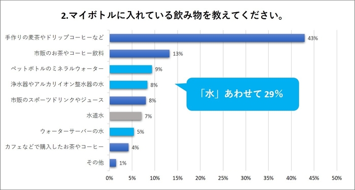 2. マイボトルに入れている飲み物を教えてください。