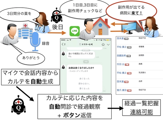 医療系AIベンチャー企業のNAM チャットボット型電子カルテ「ドクターQ」を 1月から医療機関向けに提供開始