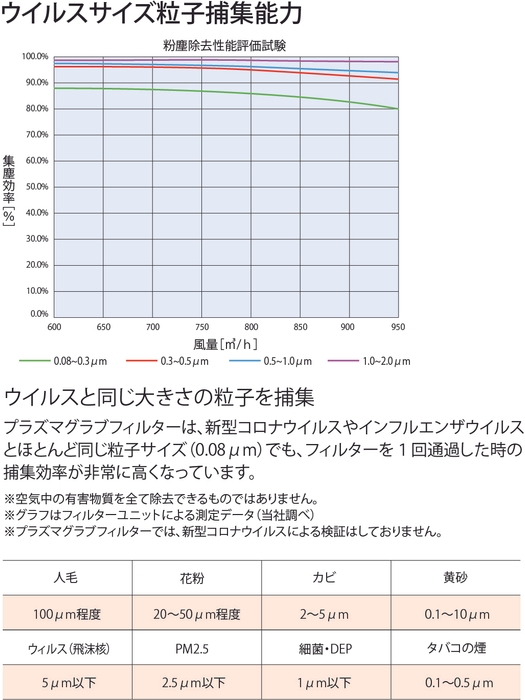 ウイルスサイズ粒子捕集能力