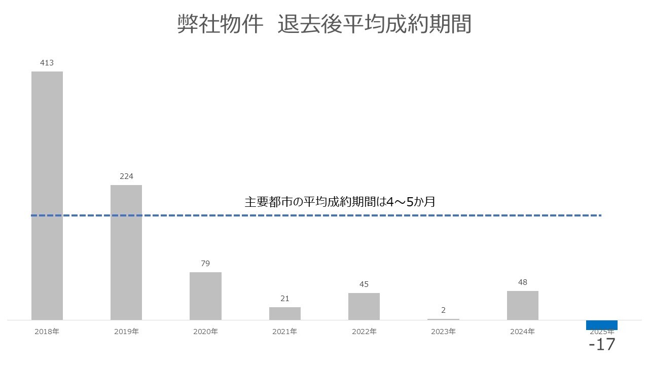 当社物件 平均成約期間