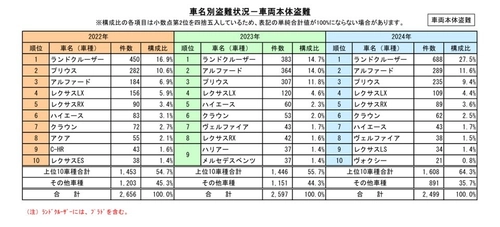 車両盗難被害の4台に1台はランドクルーザー　 ～「第26回自動車盗難事故実態調査結果」を発表～