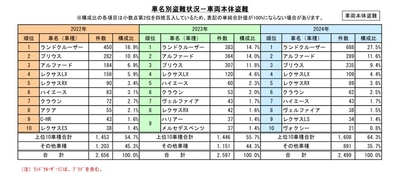 車名別盗難状況-車両本体盗難
