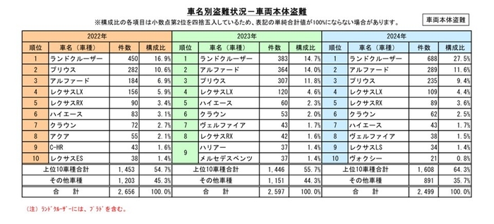 車名別盗難状況-車両本体盗難