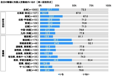 連合調べ　 外国人労働者の受入れ拡大が 雇用や労働条件に与える影響　 20代では「よい影響」が多数派、 40代以上では「よくない影響」が多数派という結果に