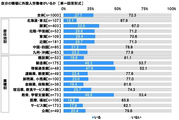 自分の職場に外国人労働者がいるか